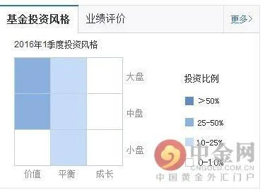 基金入门：新手如何购买基金？如何挑选适合自己的基金？