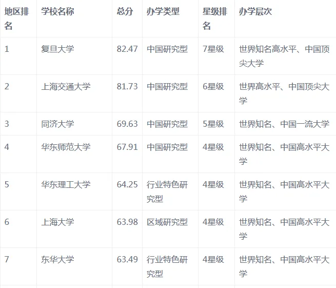 上海有哪些大学 | 上海牛逼大学排行榜