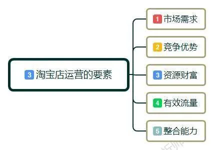 新手小白怎么开淘宝店?卖家如何做淘宝，前期该如何运作运营店铺