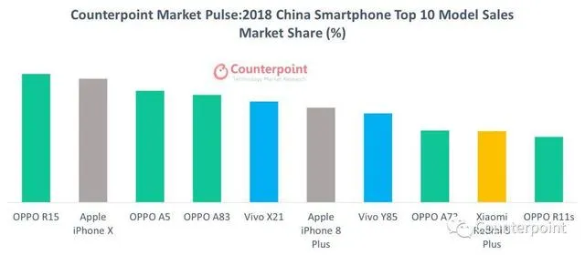 全球最畅销十大手机：前十仅三家品牌？苹果出乎意料，它国产唯一