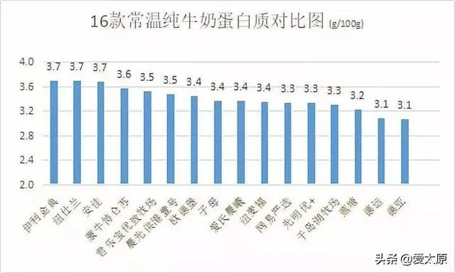 太原人都看看，你常喝的这16款牛奶，国产的好还是进口的好？