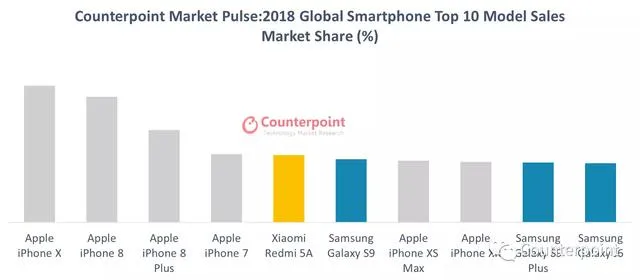 全球最畅销十大手机：前十仅三家品牌？苹果出乎意料，它国产唯一