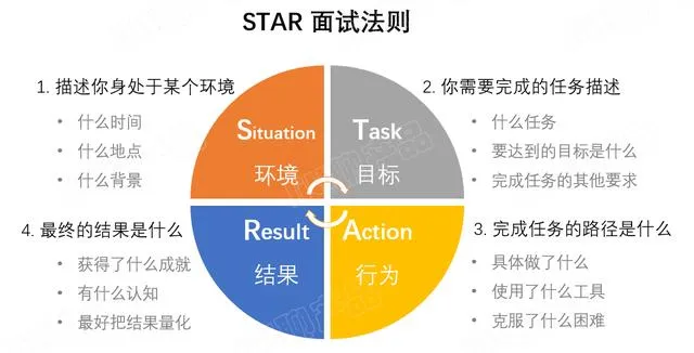 STAR法则，在产品设计的应用和思考