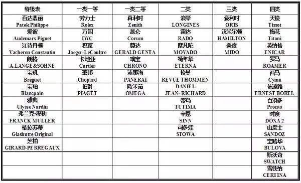 瑞士手表排名榜一览，看过这个表格一目了然