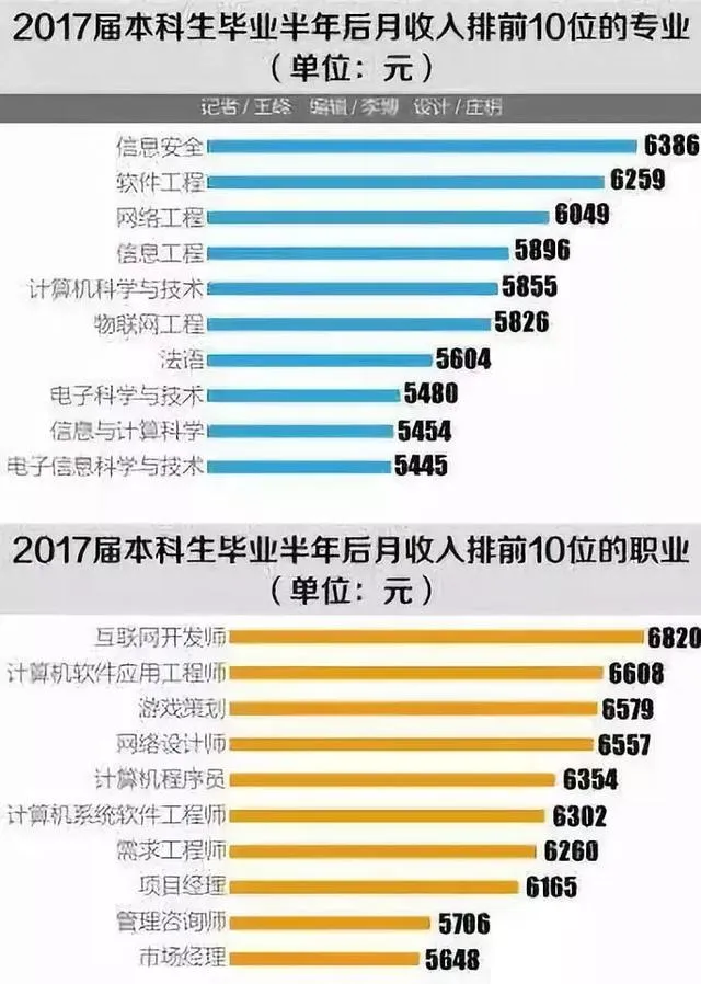 高职就业率首超本科！2018年就业最好的是这些专业！