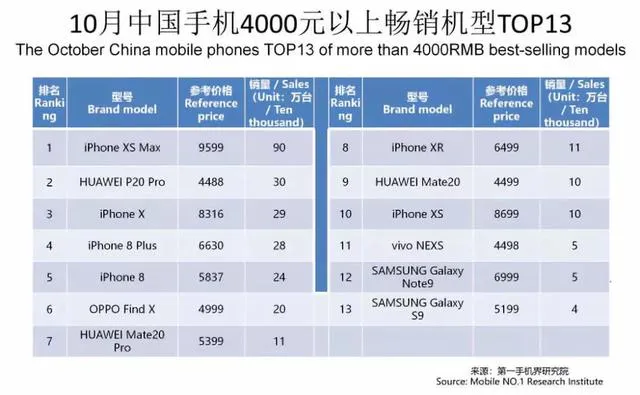 国人最爱手机排行出炉：前十名亮了，华为苹果无奈出局