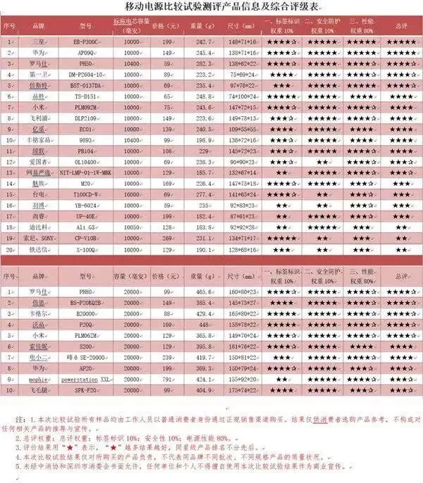 30款移动电源检测结果出炉，到底哪款产品值得入手 I 二哥说