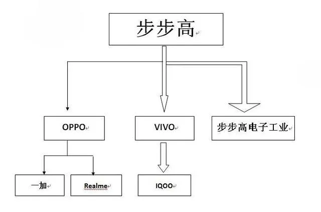 一文读懂步步高系：OPPO、vivo、一加、iQOO、Realme什么关系？