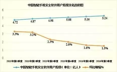 全国排名前五的安全软件，你手机里装的是？