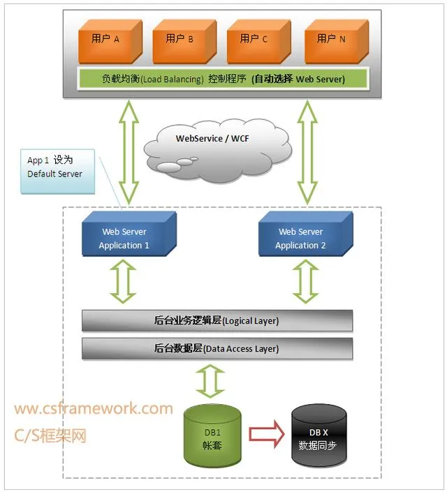 WebService技术详解 (一)