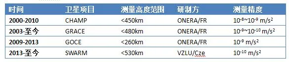 高层大气密度是怎么测量的？