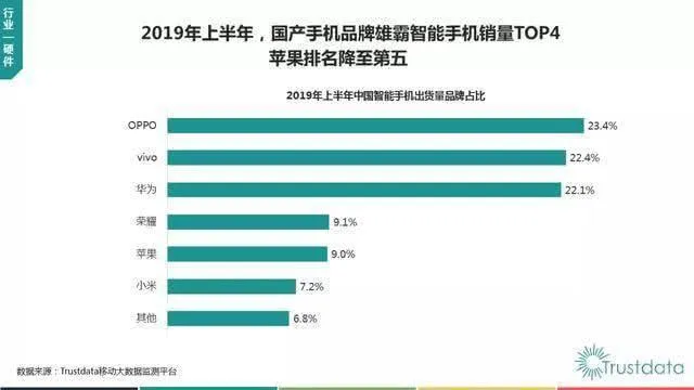 上半年中国智能手机出货量排行 OPPO高居榜首，国产品牌揽前四