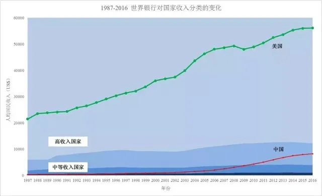 中等收入陷阱究竟是什么？