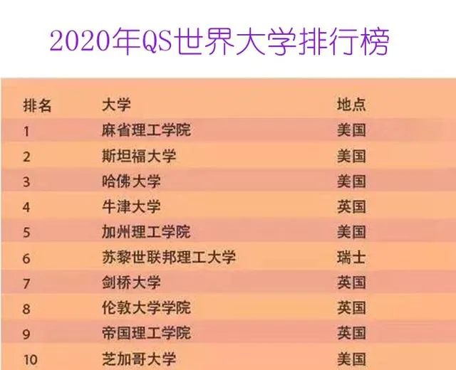 这六所大学才是世界最厉害的大学，同时登上四大排行榜前十位