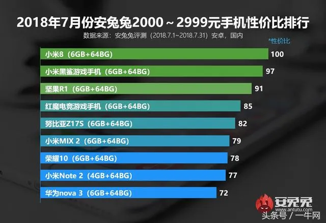 国产智能手机性价比排行榜，进来看看你的手