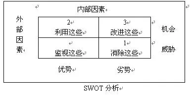 SWOT分析法，比较实用的方法