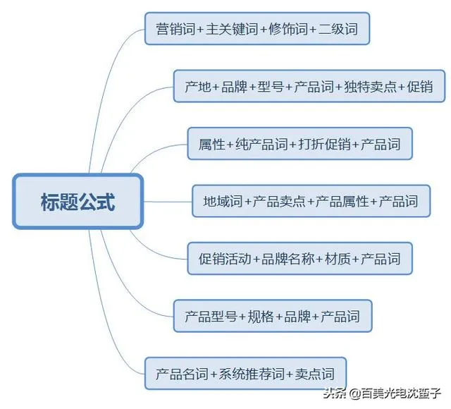 诚信通运营，一个合格的运营每天该做什么？掌握这些就够了