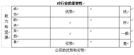 SWOT分析法，比较实用的方法