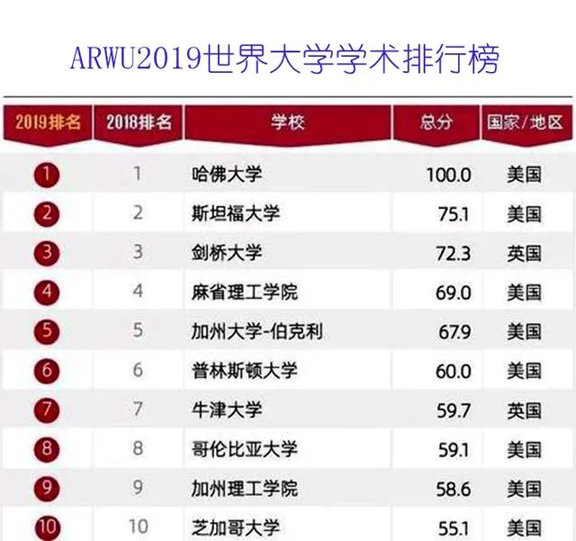 这六所大学才是世界最厉害的大学，同时登上四大排行榜前十位