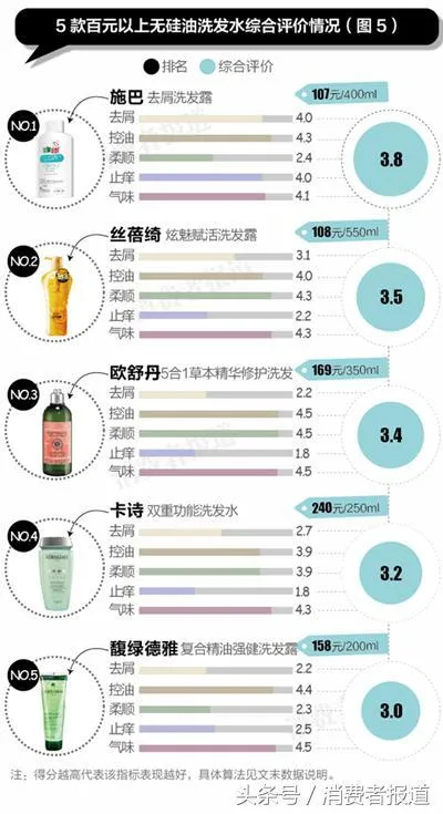 15款无硅油洗发水电商口碑榜：清扬、施巴综合表现最好