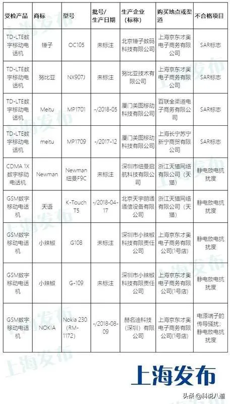 最新抽检这些手机都不合格 有没有你