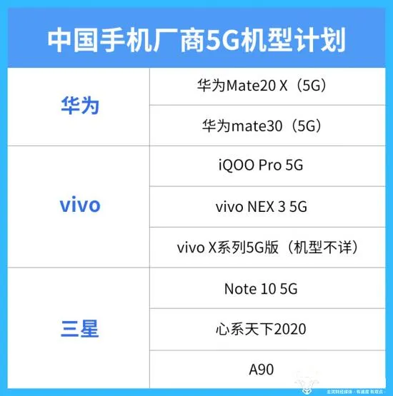 什么是硬实力？vivo等三个手机品牌计划供货5G手机超50万台