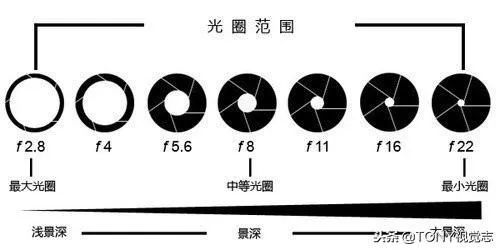 单反摄影入门基础，什么是光圈？三分钟学完光圈所有知识点