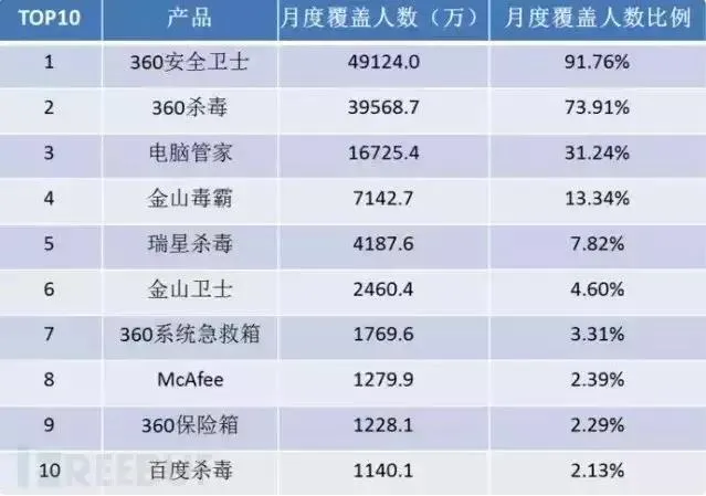 曾月销10万套，从一代杀毒软件王者到少人问津，瑞星做错了什么？