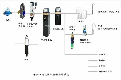 自来水前置过滤器