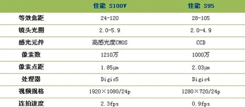 佳能s100v